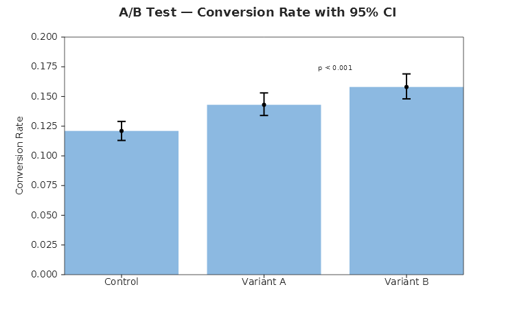 A/B test