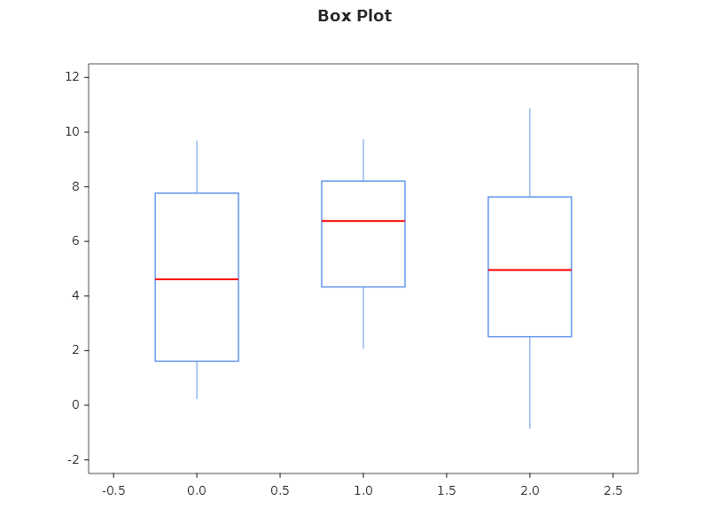 Box plot