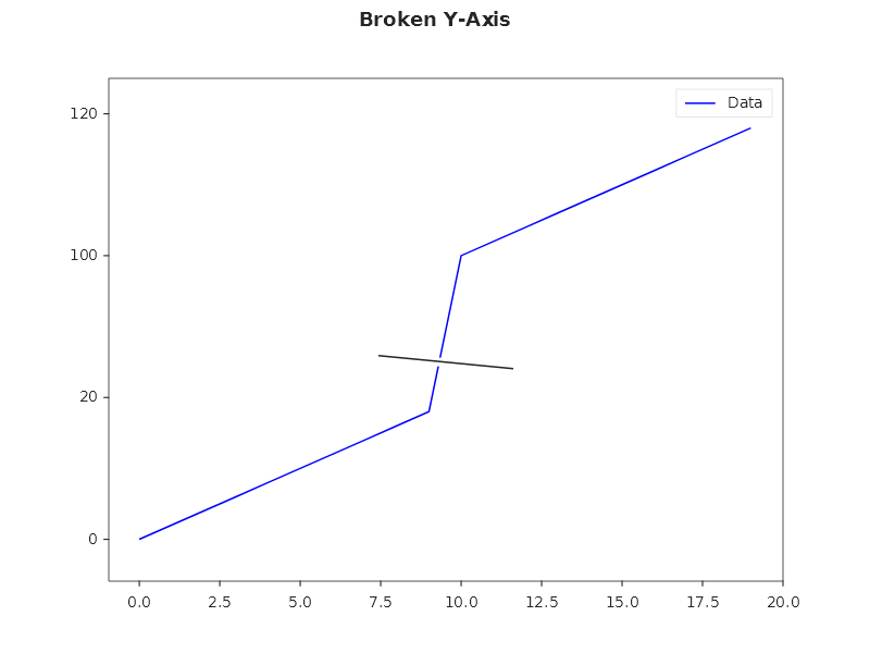 Broken Y-axis