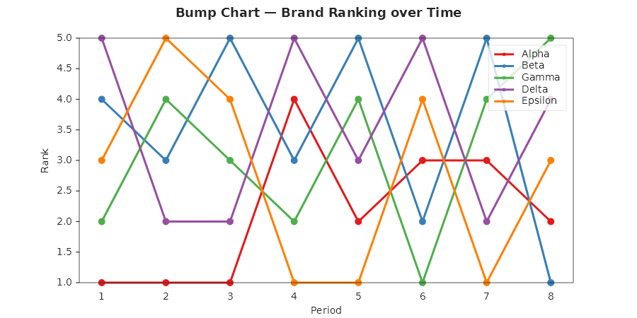 Bump chart