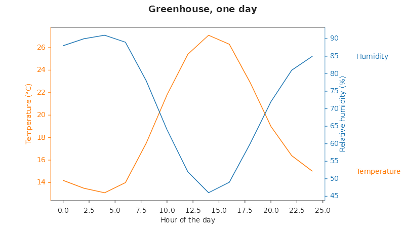 Dual axis with coloured axes and end labels