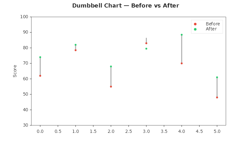 Dumbbell chart