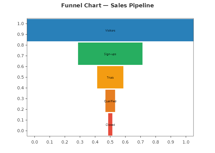 Funnel chart