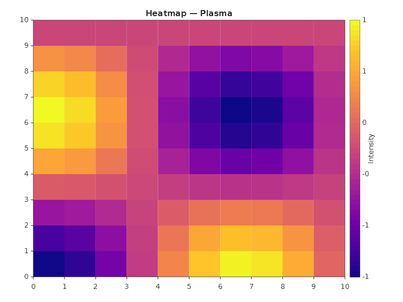 Heatmap