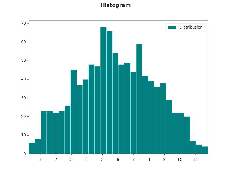 Histogram