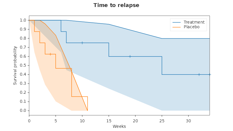 Kaplan-Meier curve