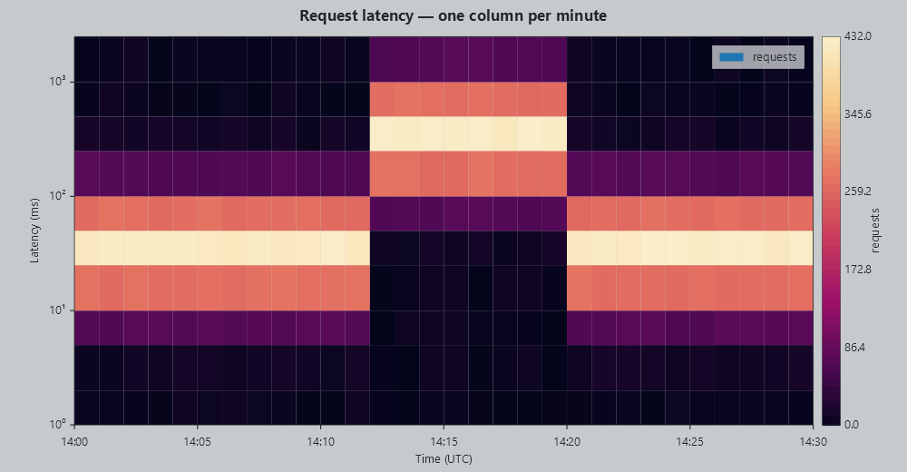 Latency heatmap