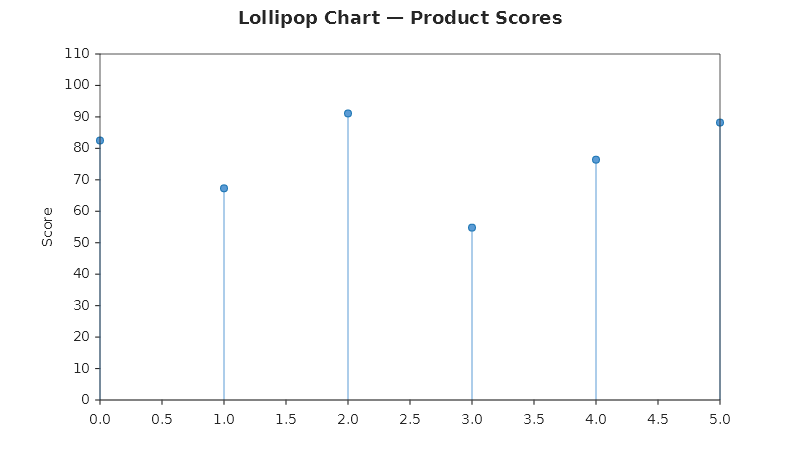 Lollipop chart