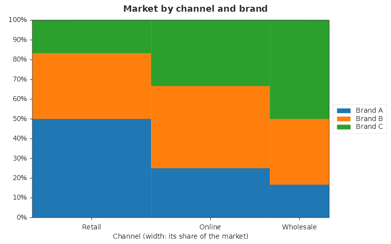 Marimekko chart
