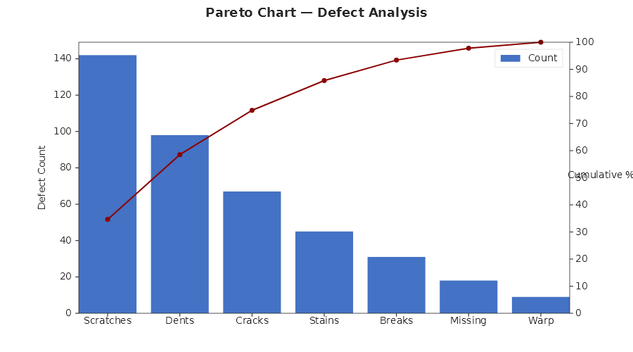 Pareto chart