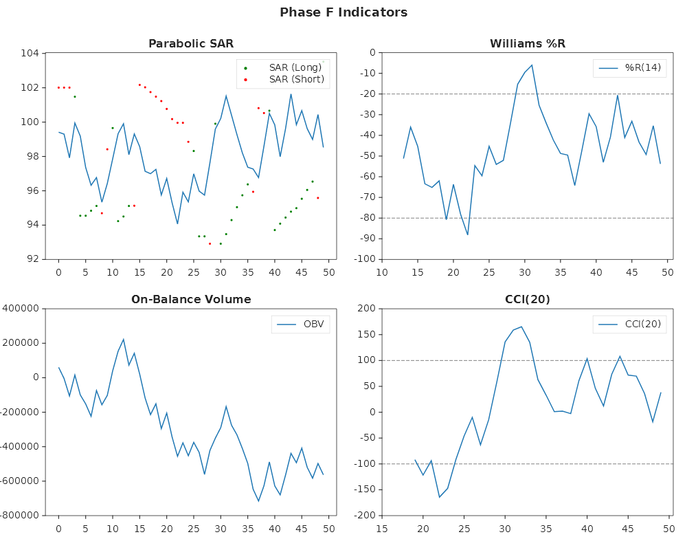 Technical indicators
