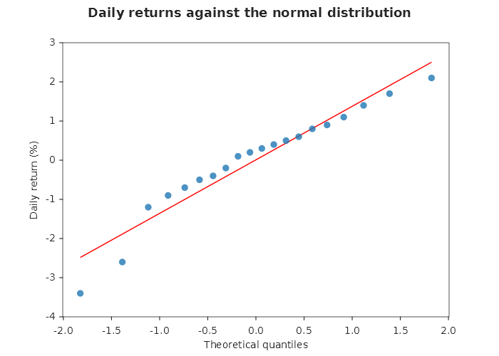 Q-Q plot