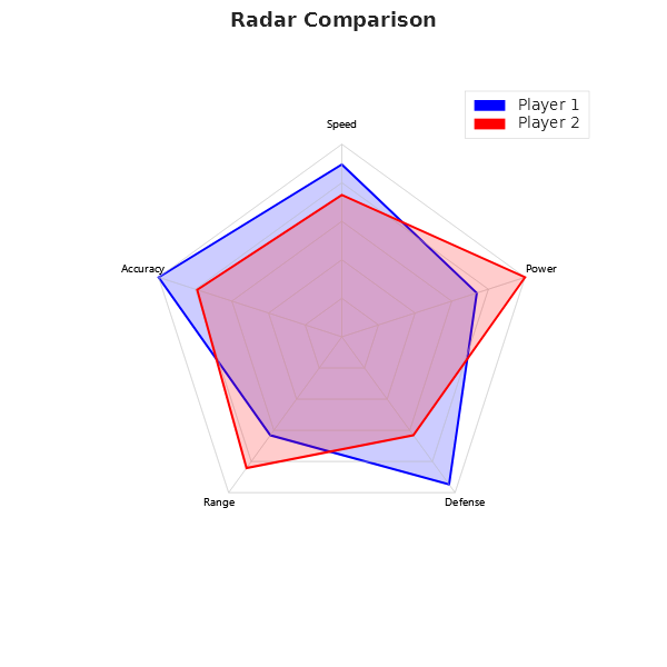 Radar comparison