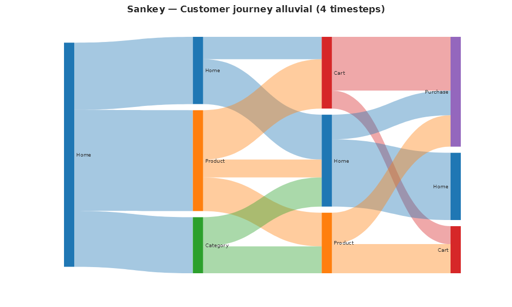 Sankey — customer journey