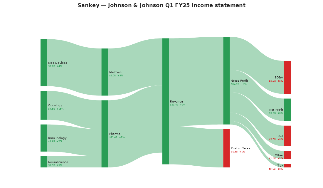 Sankey — income statement