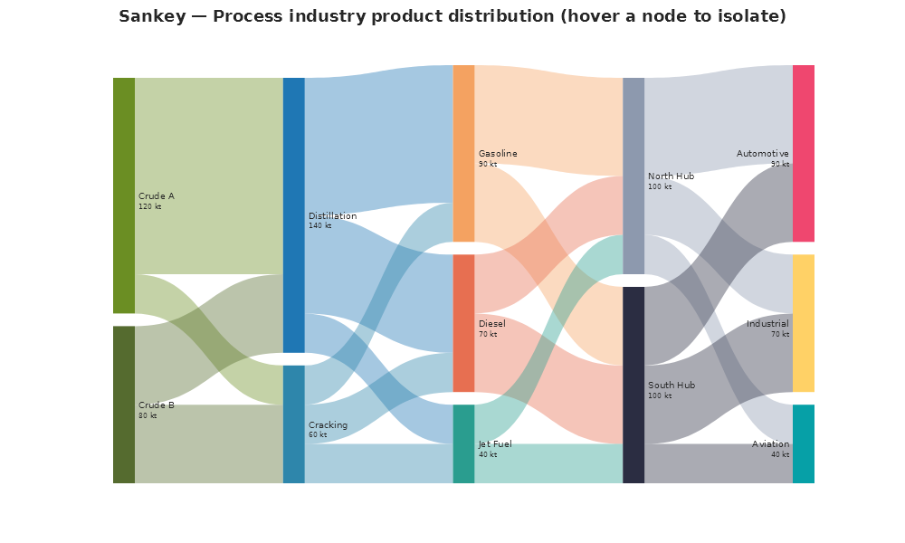 Sankey — process distribution