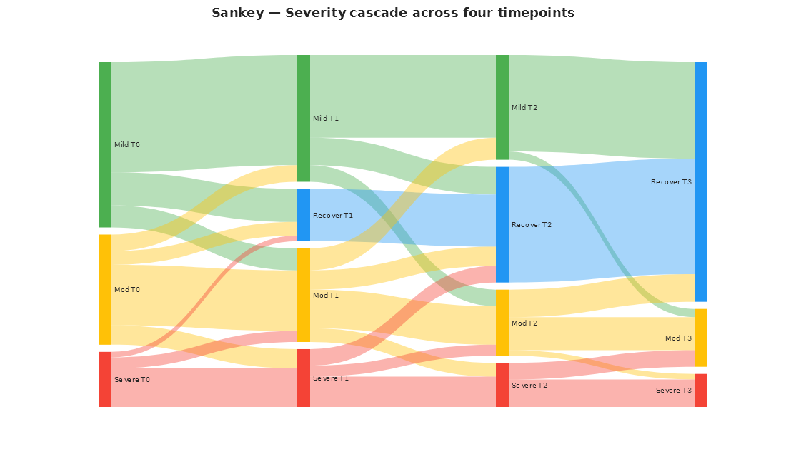 Sankey — severity cascade
