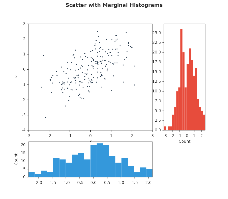 Scatter with marginals