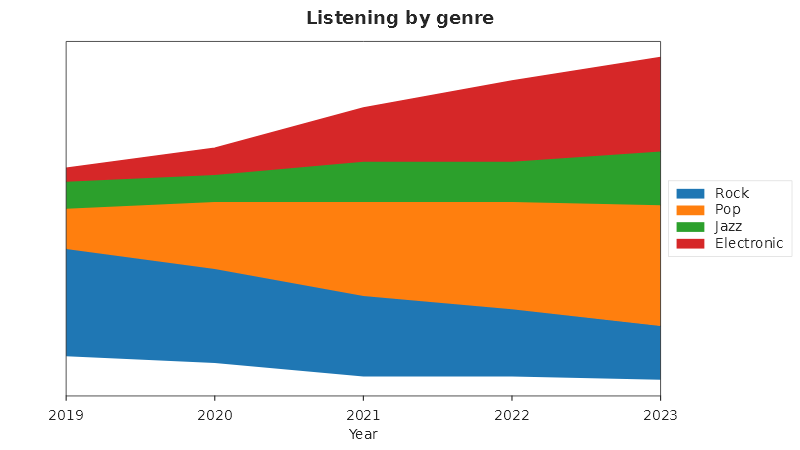 Stream graph