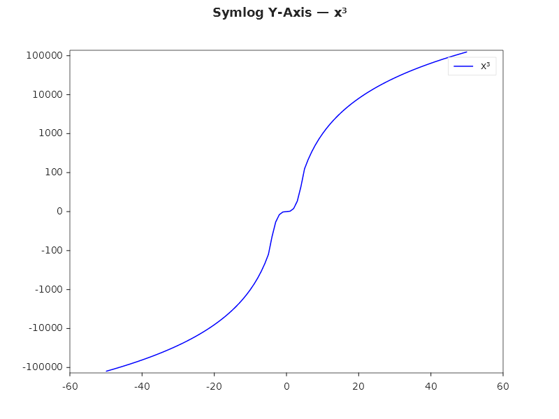 Symlog Y-axis