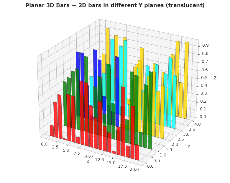 Planar 3D bars