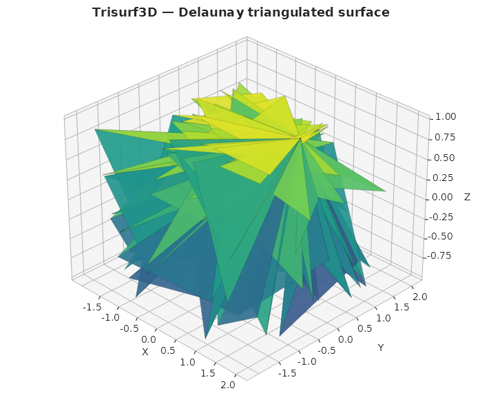 Trisurf3D
