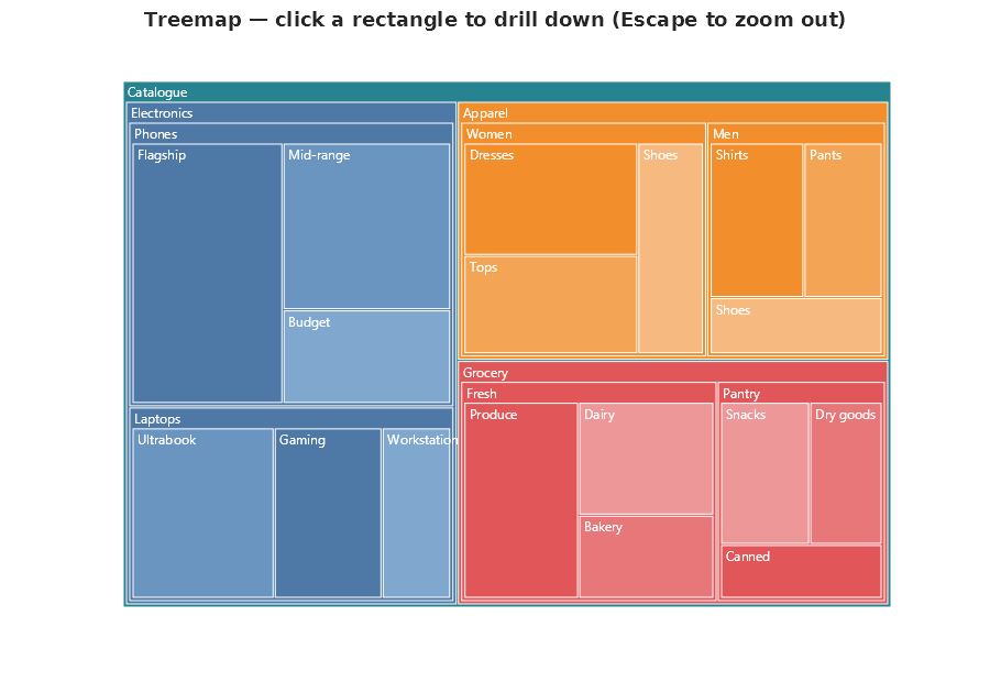 Treemap drilldown