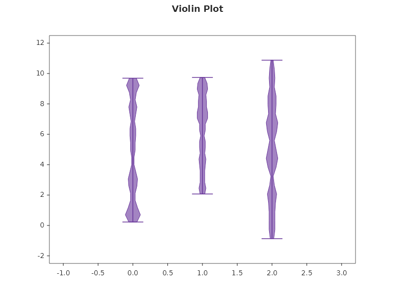 Violin plot