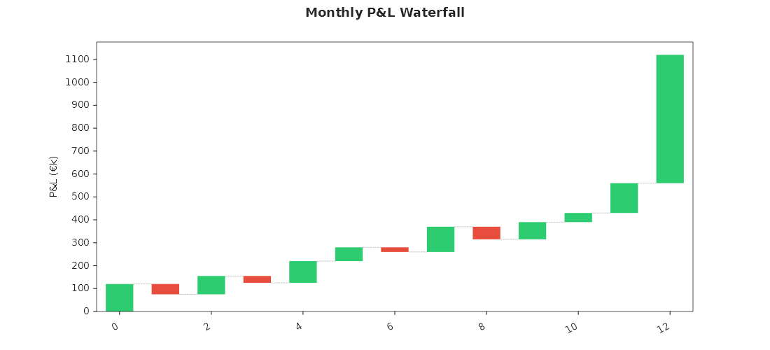 Monthly P&L waterfall