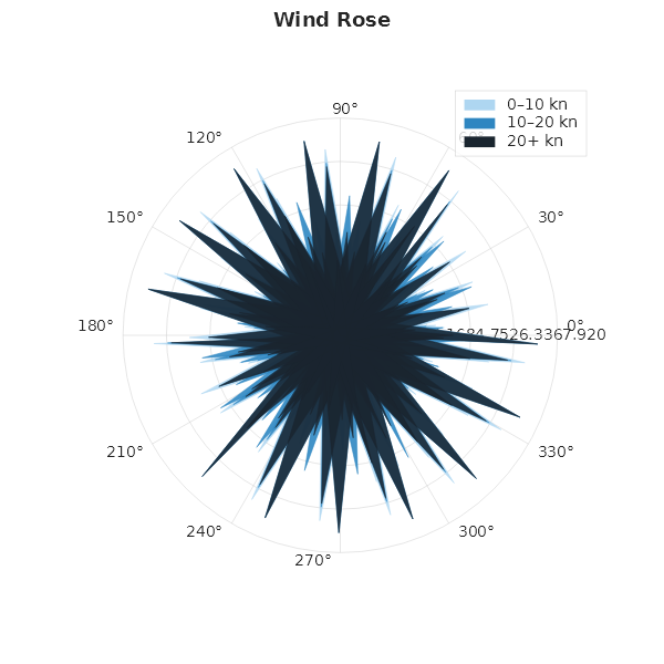 Wind rose